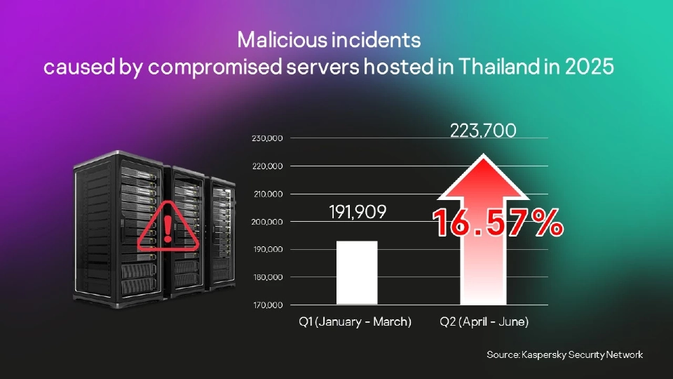 ไตรมาส 2 ภัยไซเบอร์พุ่ง 16.57% เซิร์ฟเวอร์ไทยถูกเจาะเพิ่มต่อเนื่อง