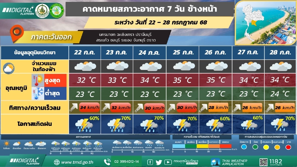 ภาคตะวันออก วันที่ 22 – 24 ก.ค. 68 มีฝนฟ้าคะนองร้อยละ 70 - 80 ของพื้นที่กับมีลมแรง และมีฝนตกหนักถึงหนักมากบางแห่ง