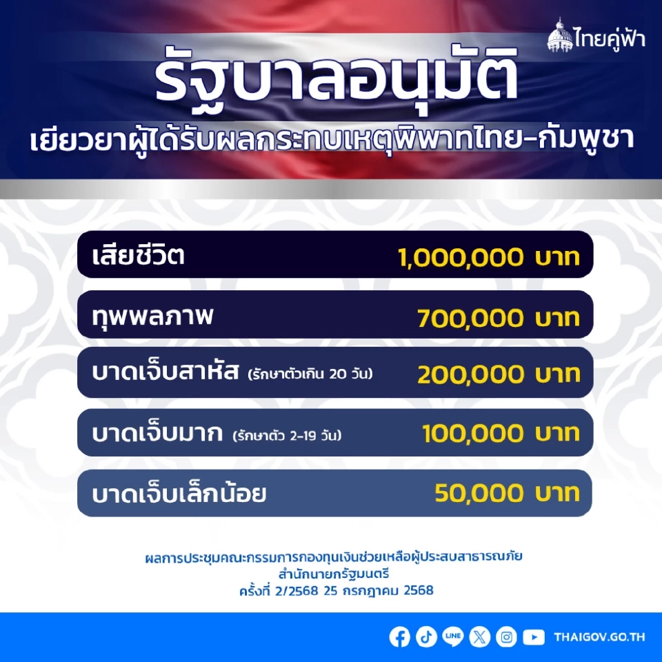 รัฐบาลอนุมัติ&quot;เงินเยียวยา&quot;เหตุสู้รบชายแดนไทย-กัมพูชา เสียชีวิตรายละ 1 ล้านบาท ทุพพลภาพ รายละ 7 แสนบาท 