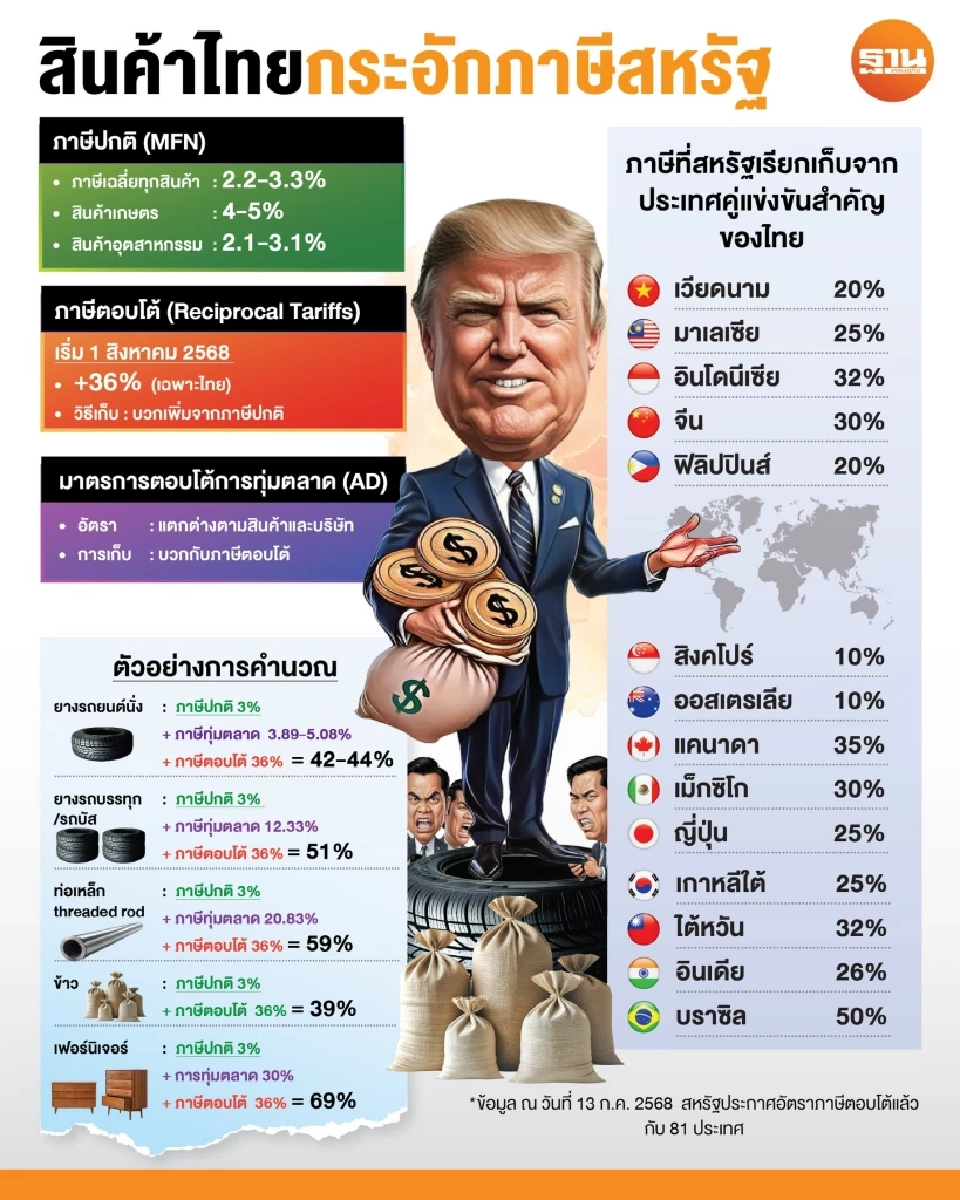 ผวาสหรัฐฟาดภาษีไทย 5 เด้ง สูงสุดทะลุ 60% ทุบขีดแข่งขันทรุด ทยอยม้วนเสื่อ