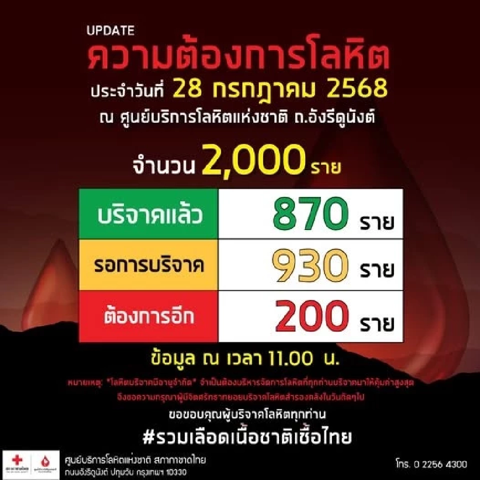 สภากาชาดไทย แจ้งเช็คอัพเดท บริจาคเลือด พร้อมลงทะเบียนก่อนเดินทางมา