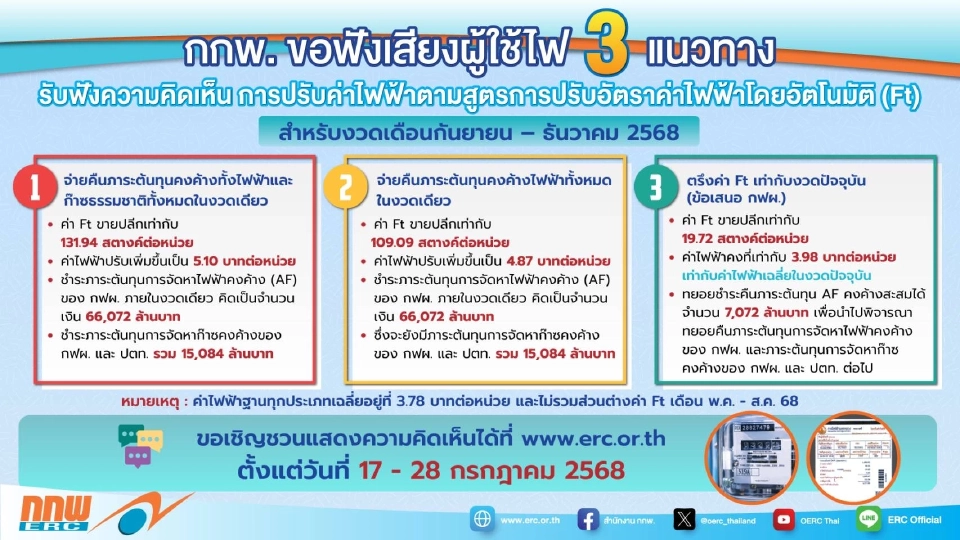 ค่าไฟหน่วยละกี่บาท งวดก.ย. -ธ.ค. 68 จ่ายแพง-ถูกสุดเท่าไหร่