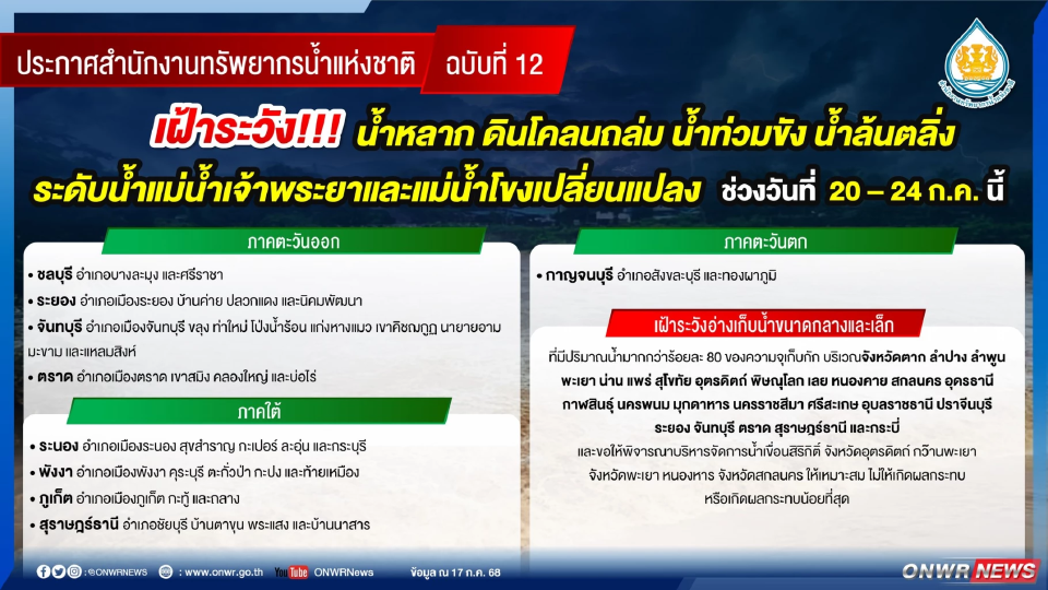 สทนช.เตือนวันที่ 20-24 ก.ค.68 พื้นที่เสี่ยงเฝ้าระวังน้ำหลาก ดินโคลนถล่ม น้ำท่วมขัง น้ำล้นตลิ่ง