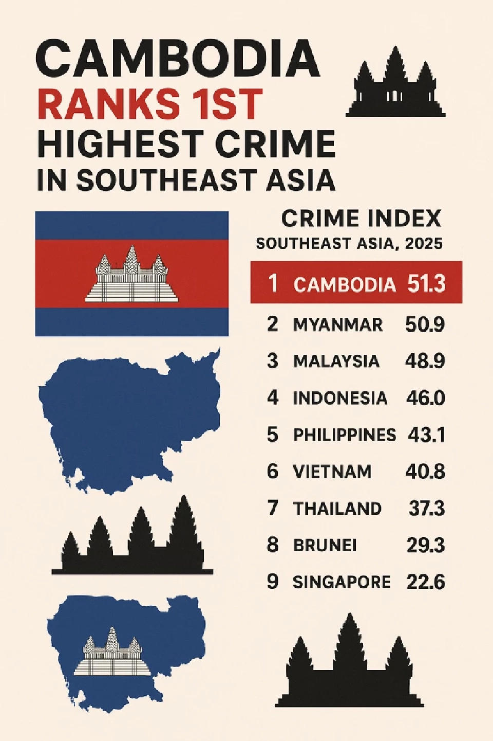 กัมพูชา ครองแชมป์อันดับ 1 ประเทศที่มีอาชญากรรมสูงสุดอาเซียน ปี 68