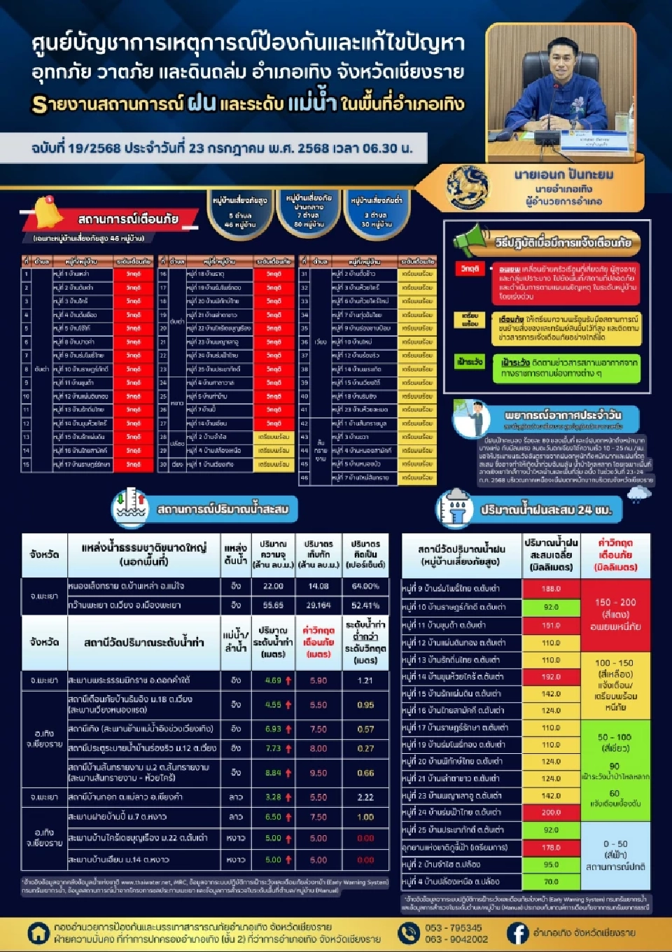 อิทธิพลพายุวิภา จังหวัดเชียงราย เตือนอ.เทิง เฝ้าระวังน้ำป่าไหลหลาก น้ำล้นตลิ่ง ดินถล่ม 