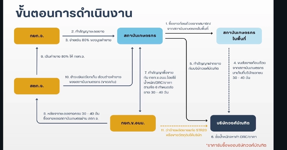 1 ส.ค. กยท.ลุยโปรเจ็กต์ซื้อยางเดือนละ 5 พันตัน ป้อนโรงงานแปรรูป