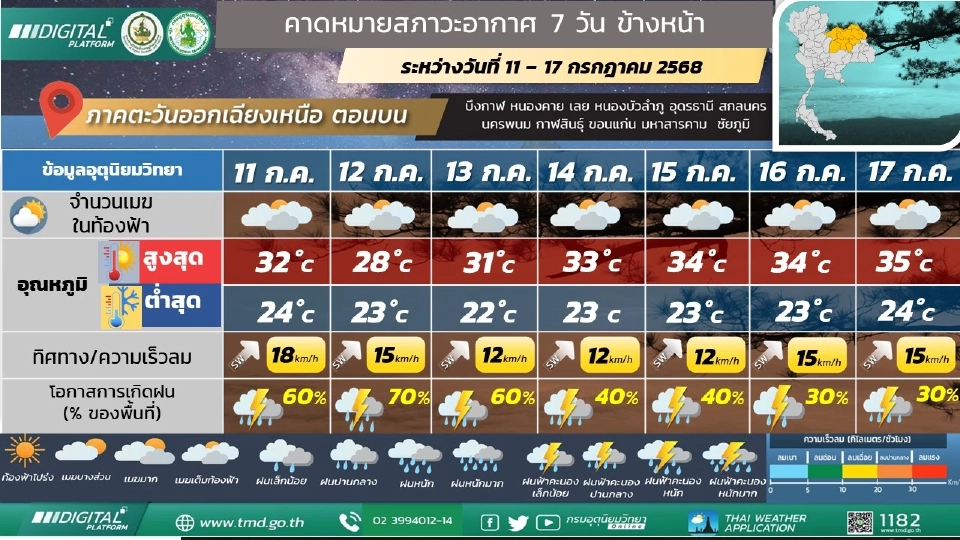 ภาคตะวันออกเฉียงเหนือ วันที่ 11 – 13 ก.ค.   มีฝนฟ้าคะนองร้อยละ 60 - 80 ของพื้นที่ และมีฝนตกหนักบางแห่ง โดยมีฝนตกหนักมากในช่วงวันที่ 11 - 12 ก.ค.