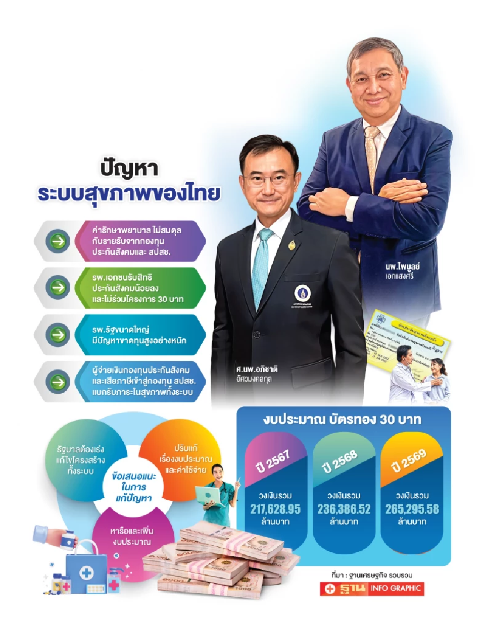 2 โจทย์ “ระบบสุขภาพไทย” งบประมาณต่ำ-ต้นทุนพุ่ง จี้รัฐปรับโครงสร้างก่อนล่มสลาย