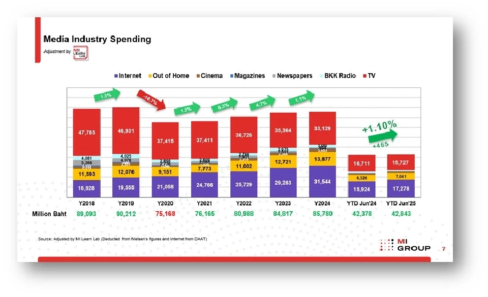 จับตา “เม็ดเงินโฆษณา” ครึ่งปีแรก 68 โตแค่ 1.1% แบรนด์อ่วมวิกฤตรอบด้าน