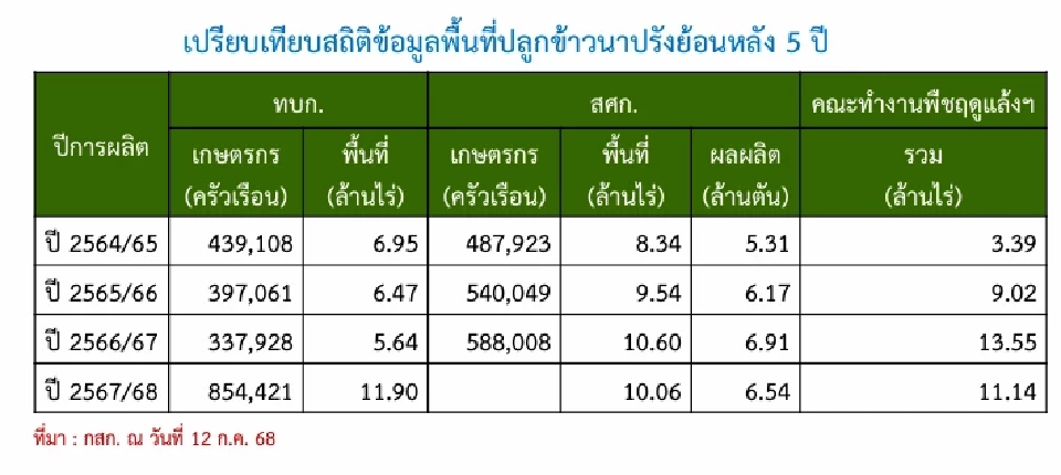 ลุ้น “เงินช่วยเหลือชาวนา” นบข.ไฟเขียว 4 ส.ค. 68 รับสูงสุดไร่ละ 1,200 บาท