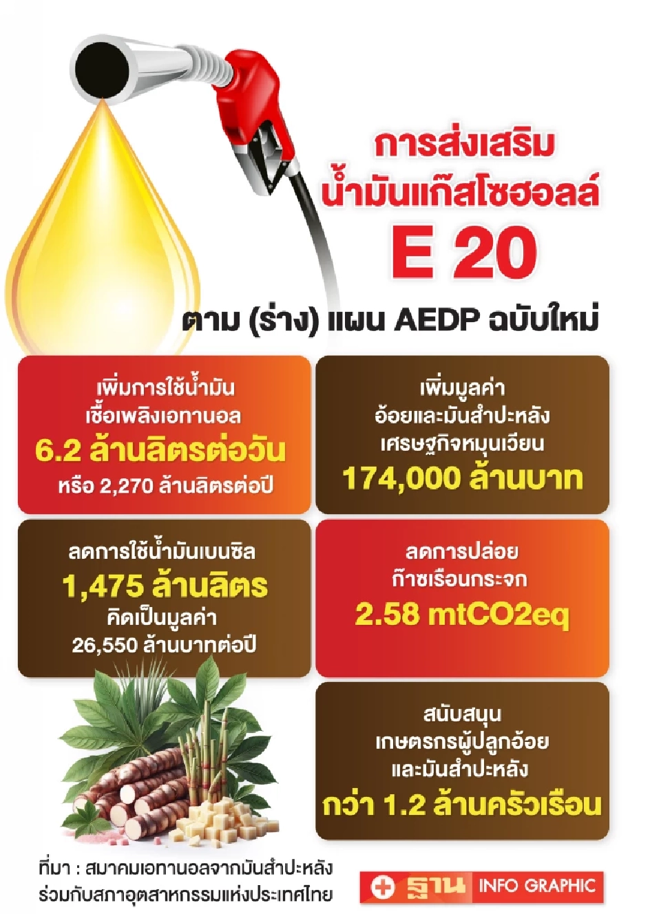 เอทานอล ลุ้นรัฐดันนโยบาย E20 ผวาถูกสหรัฐบีบนำเข้าล้านตัน ทุบอุตฯ ล่มสลาย