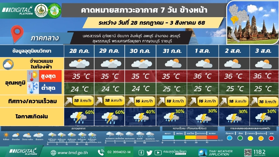 ภาคกลาง มีฝนฟ้าคะนอง