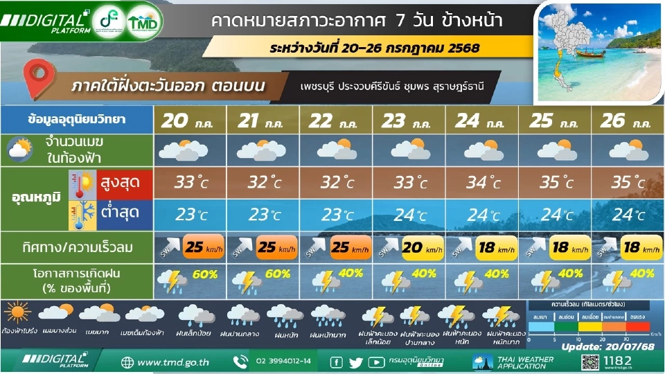 สภาพอากาศวันนี้ -26 ก.ค.ไทยฝนตกหนักบางแห่ง ระวังน้ำท่วม น้ำหลาก