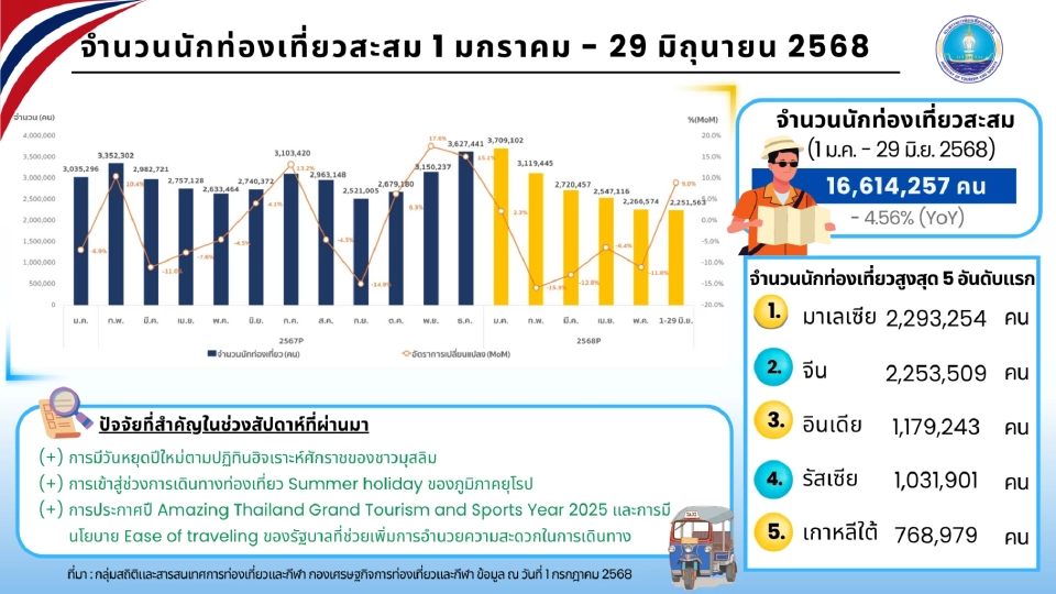 ต่างชาติเที่ยวไทยทะลุ 16 ล้านคนแล้ว เปิด 5 ชาติเข้าไทยสูงสุด