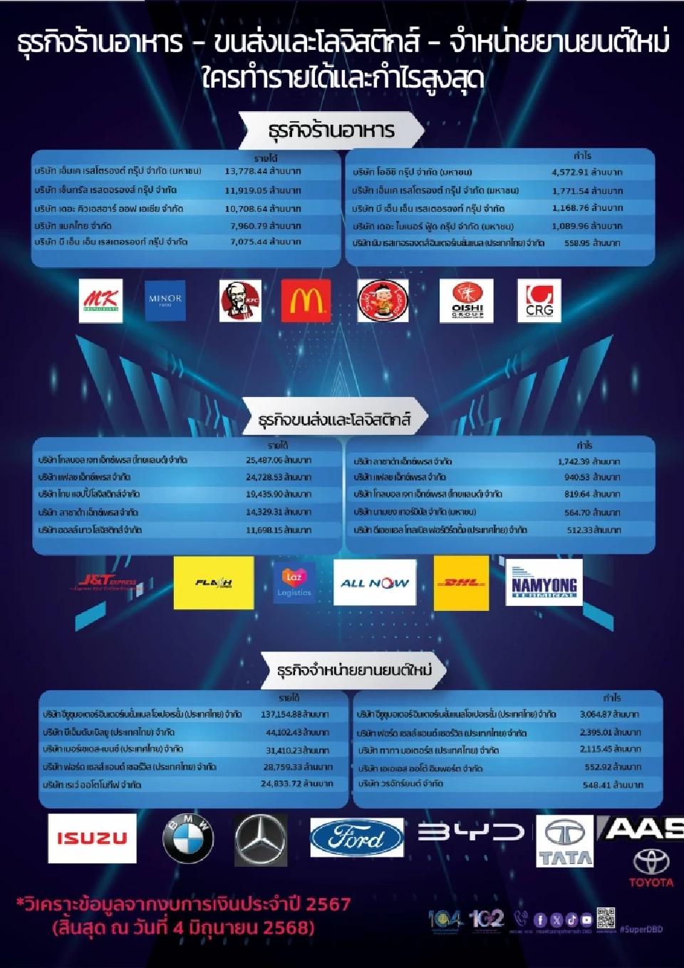 ธุรกิจไทยปี 67 รายได้ทะลุ 61 ล้านล้าน เอสเอ็มอี–บริการ กำไรพุ่ง 18%