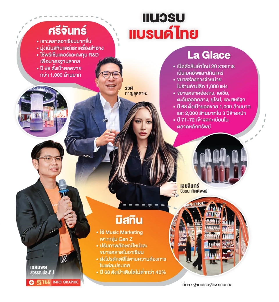 ปีทอง “ตลาดความงาม” บิ๊กเนม สยายปีกรุกเจาะคนรุ่นใหม่ ไทย-ต่างประเทศ
