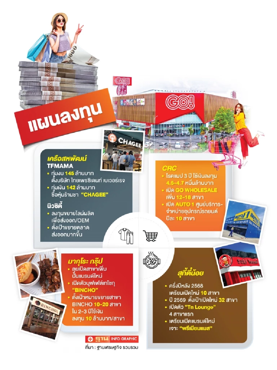 บิ๊กคอร์ปโต้คลื่นเศรษฐกิจซบ ควักเงินลงทุนคว้า “โอกาส” ในวิกฤต