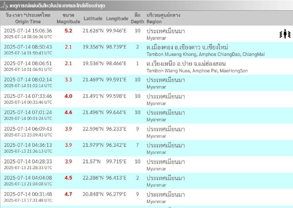 สรุปเหตุการณ์แผ่นดินไหวในไทยและใกล้เคียง