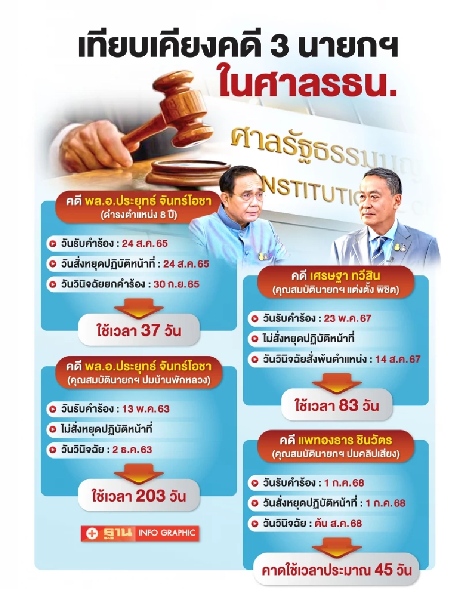เทียบคดี 3 นายกฯ ต้น สิงหาคม 68 ศาลรธน.ชี้ชะตา“แพทองธาร”
