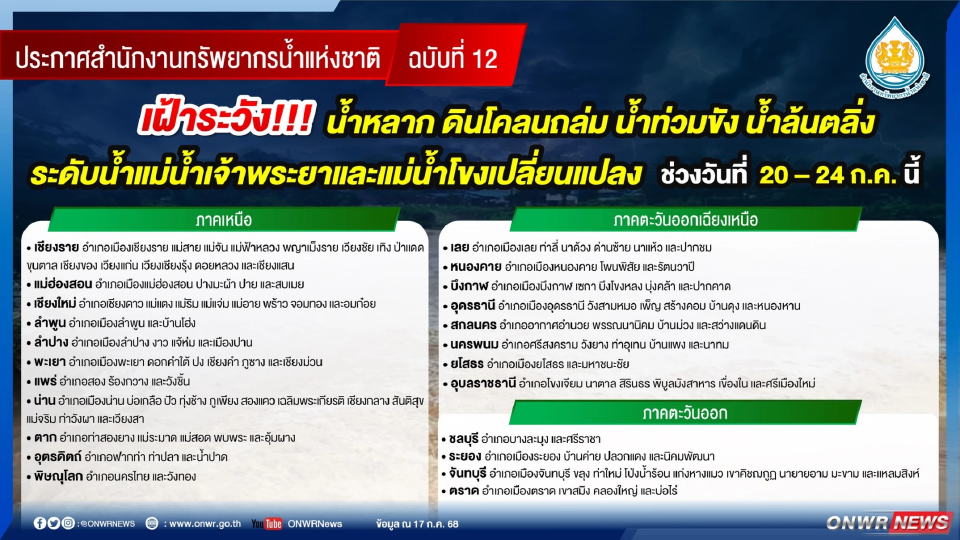 สทนช.เตือนวันที่ 20-24 ก.ค.68 พื้นที่เสี่ยงเฝ้าระวังน้ำหลาก ดินโคลนถล่ม น้ำท่วมขัง น้ำล้นตลิ่ง