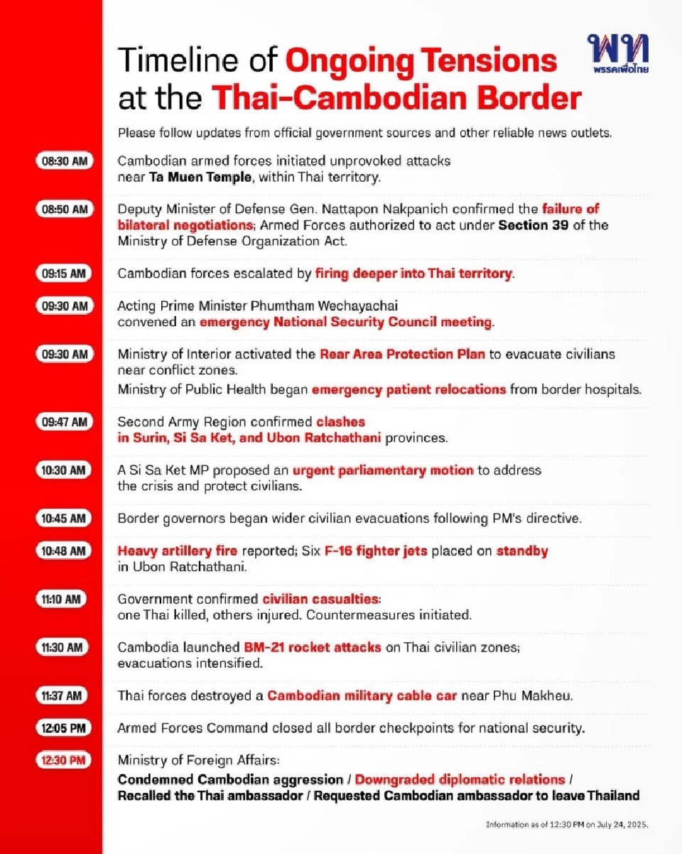 เปิดไทม์ไลน์ หลังกัมพูชาเปิดฉากยิงก่อน กระสุนจรวด BM-21 