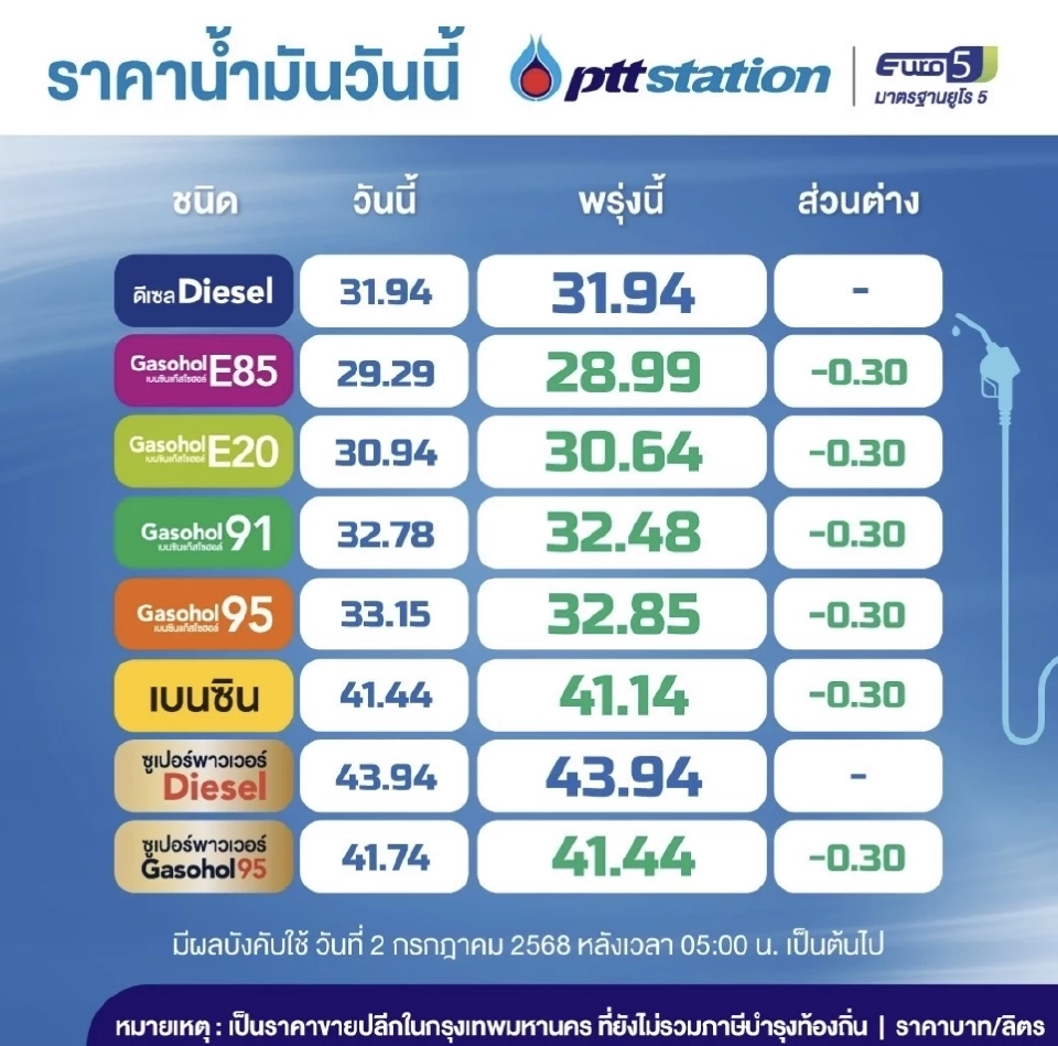 ราคาน้ำมันพรุ่งนี้2568 (16 ก.ค. 68) บางจาก ปตท. อัปเดตราคาล่าสุด