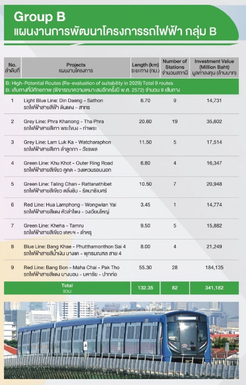กรมรางลุย 19 รถไฟฟ้าสายใหม่ กทม.-ปริมณฑล 245 กม. 5.8 แสนล้าน