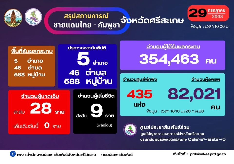 สถานการณ์ชายแดนไทย-กัมพูชา จังหวัดศรีสะเกษ