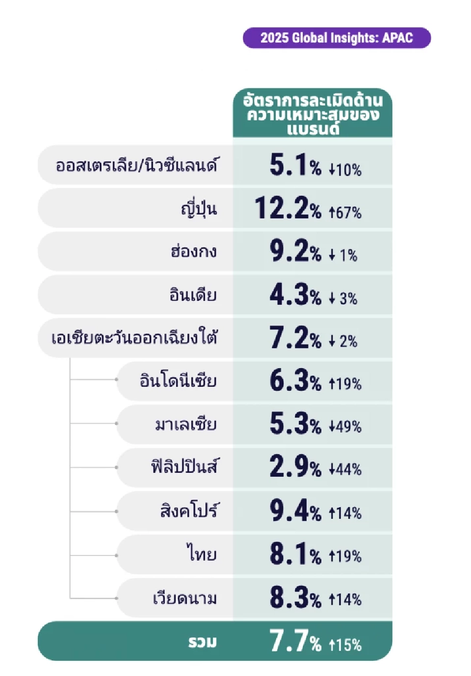 Ads ประเทศไทย รั้งอันดับ 3 สื่อดิจิทัลในภูมิภาคเอเชียแปซิฟิก