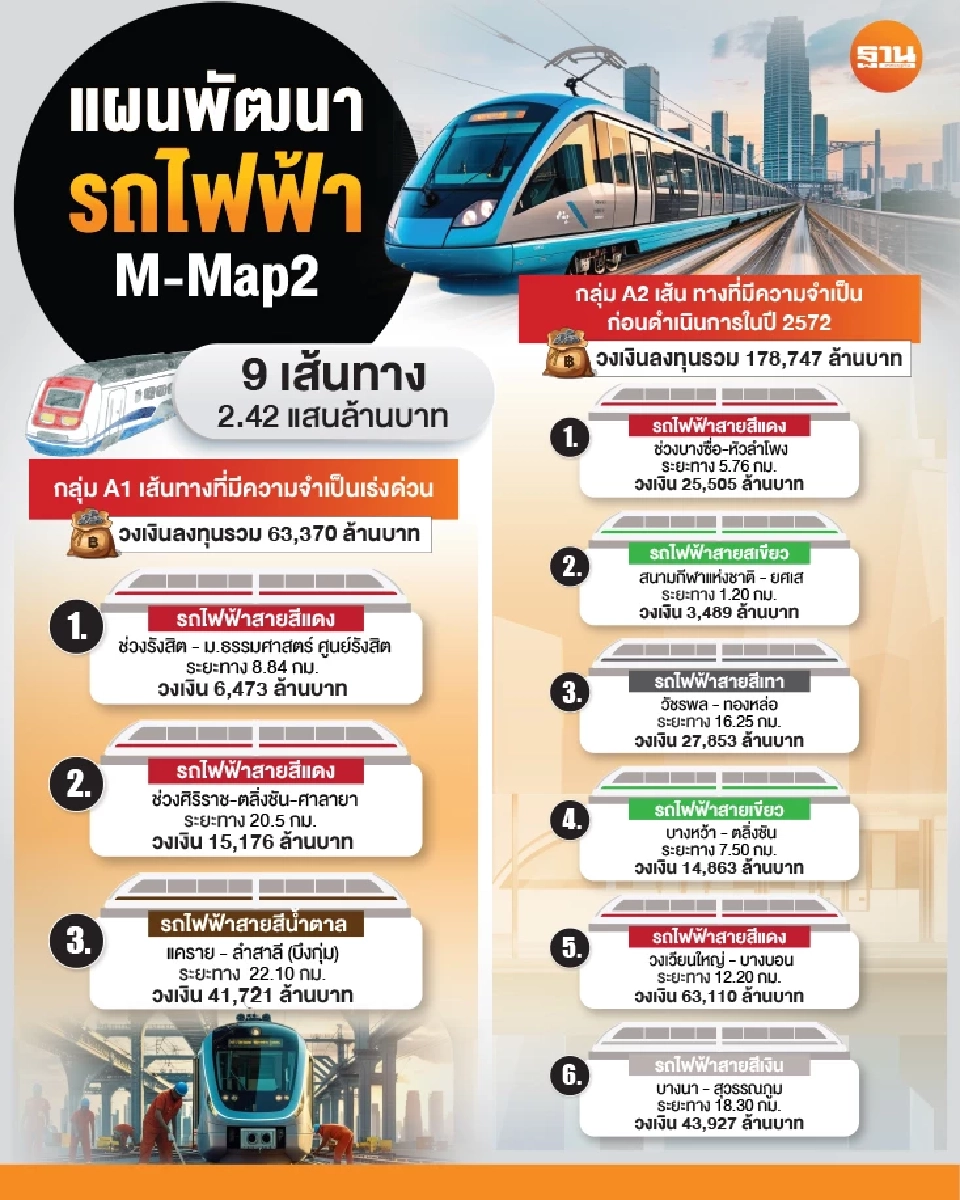 เริ่มเฟสแรก สร้าง “รถไฟฟ้าสายใหม่” 9 เส้นทาง 2.42 แสนล้าน รอบกรุงเทพฯ-ปริมณฑล