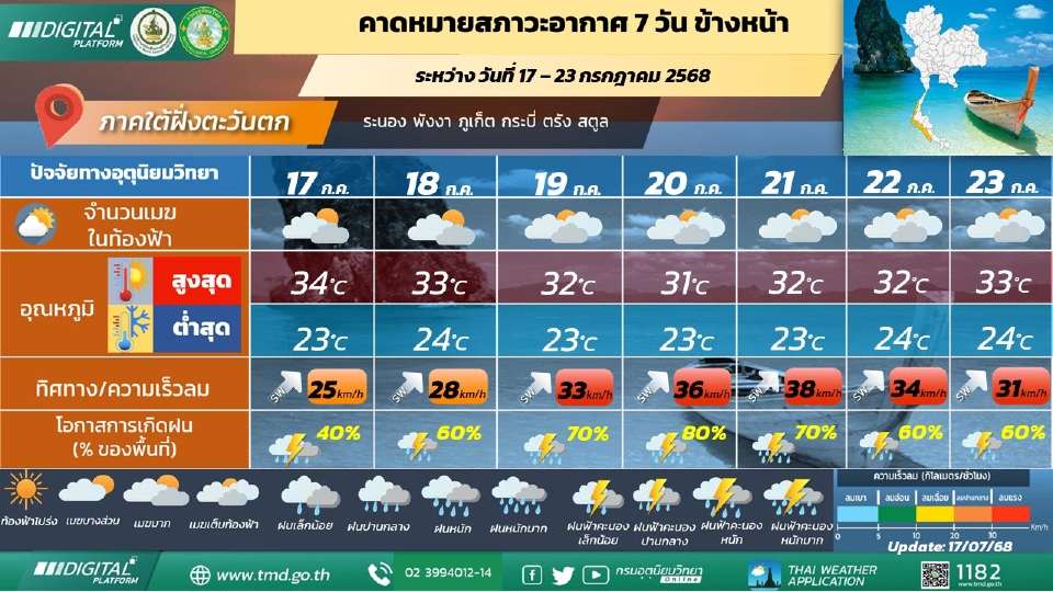 ภาคใต้(ฝั่งตะวันตก) มีฝนฟ้าคะนอง และมีฝนตกหนักบางแห่ง 
