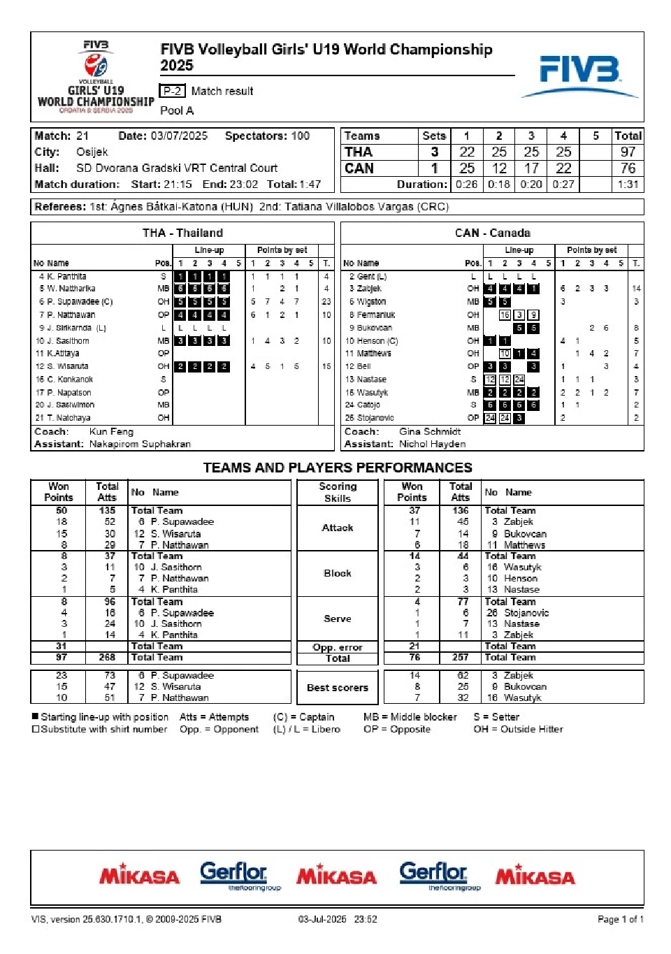 Match Team Stats ไทย ชนะ แคนาดา