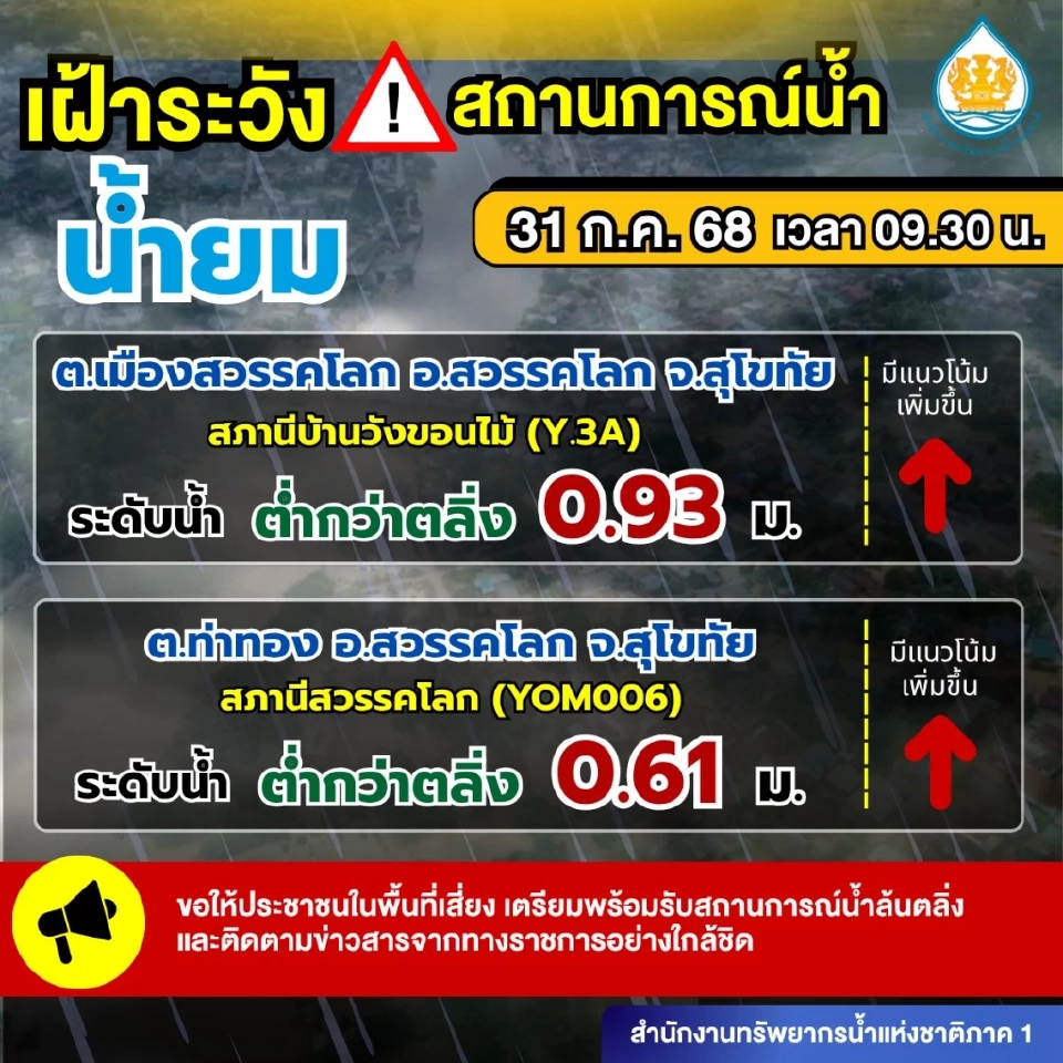 สำนักงานทรัพยากรน้ำแห่งชาติภาค 1 เตือน อ.สวรรคโลก จ.สุโขทัย เฝ้าระวังแม่น้ำยม แนวโน้มเพิ่มสูง 