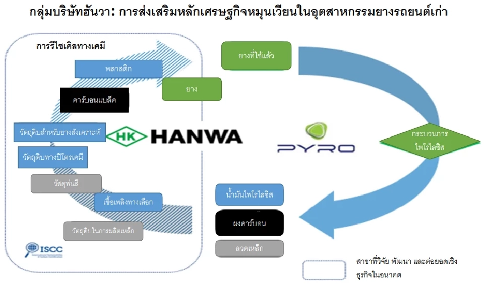 การร่วมลงทุนธุรกิจรีไซเคิลยางด้วยกระบวนการไพโรไลซิสในประเทศไทย
