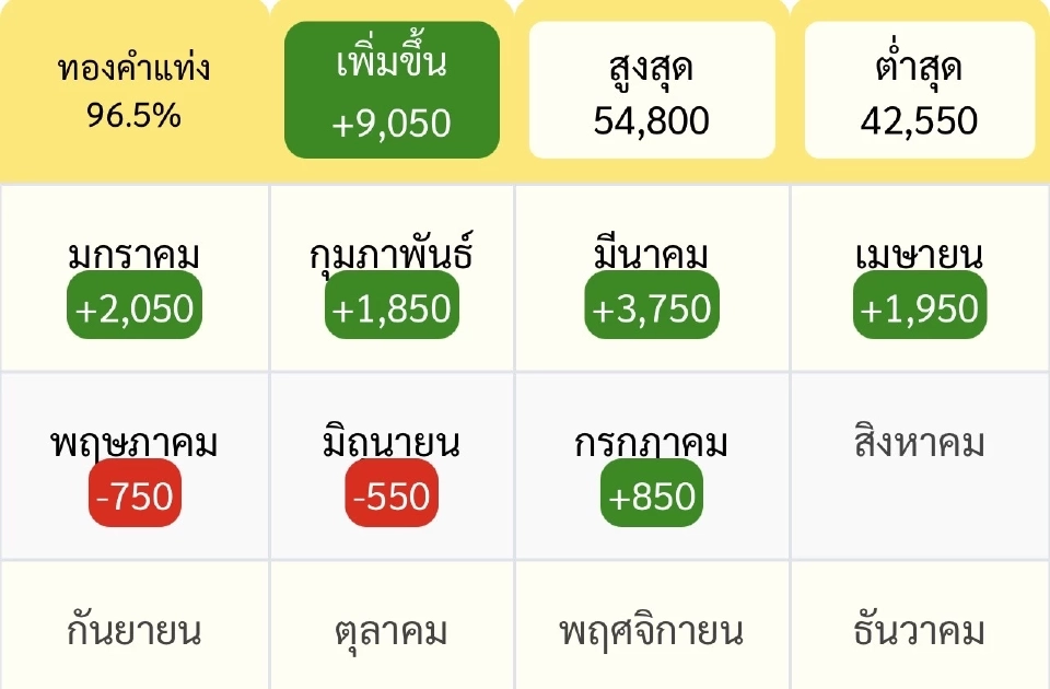 ราคาทองล่าสุด2568 พุ่ง 9,050 บาทตั้งแต่ต้นปี เช็คการปรับขึ้น-ลง