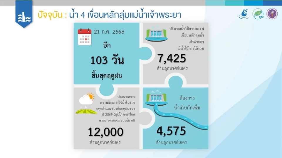 อัพเดทผลกระทบ 'พายุวิภา' ล่าสุดวันนี้ 21ก.ค.68 'ฝนตกหนัก' 25 จังหวัด