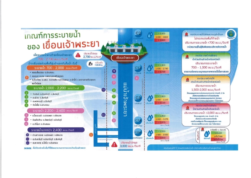 ปภ.เตือน 10 จว.ภาคกลางและกทม.เฝ้าระวังระดับน้ำในแม่น้ำเจ้าพระยา