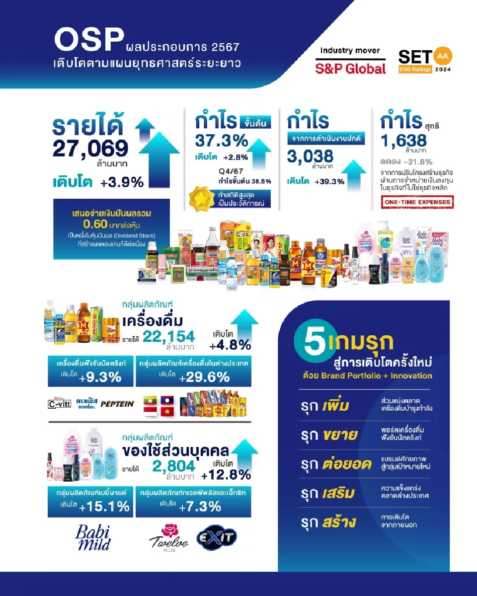 เปิดประวัติ 2  แม่ทัพใหม่ “โอสถสภา” นำทัพธุรกิจ 2.7 หมื่นล้าน