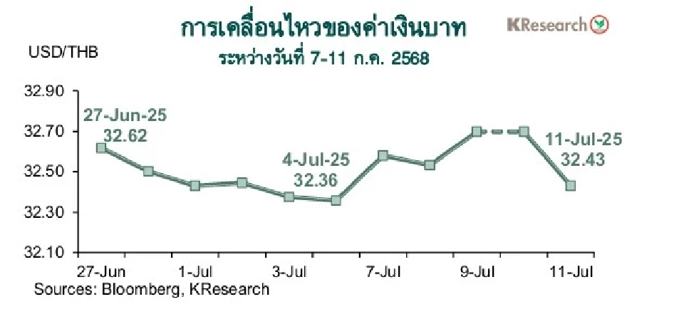 ศูนย์วิจัยกสิกรไทยจับตา! 6ปัจจัยชี้ทิศค่าเงินบาทและหุ้นไทยสัปดาห์