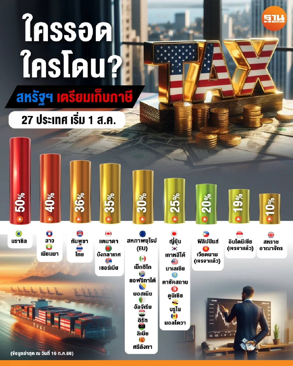 ภาษีทรัมป์ป่วนโลก! จดหมายถึง 27 ประเทศ ปิดดีลได้แค่ 2 ไทยยังลุ้น ก่อนเส้นตาย 1 ส.ค.