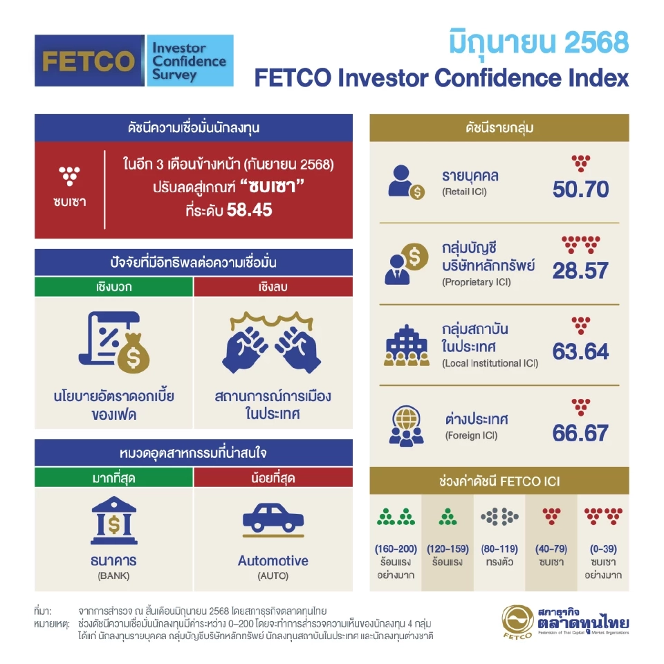 FETCO เผยดัชนีความเชื่อมั่นนักลงทุน 3 เดือนข้างหน้า ปรับลดสู่เกณฑ์ "ซบเซา"