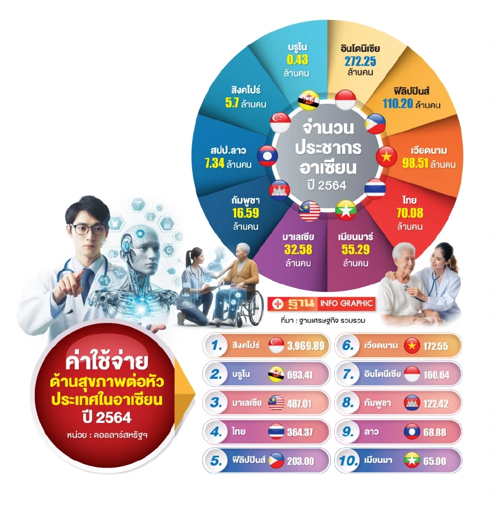 ส่องโอกาส Medical Hub ภูมิภาคอาเซียน เวียดนาม อินโดฯ มาเลเซีย แรงแซงหน้าไทย