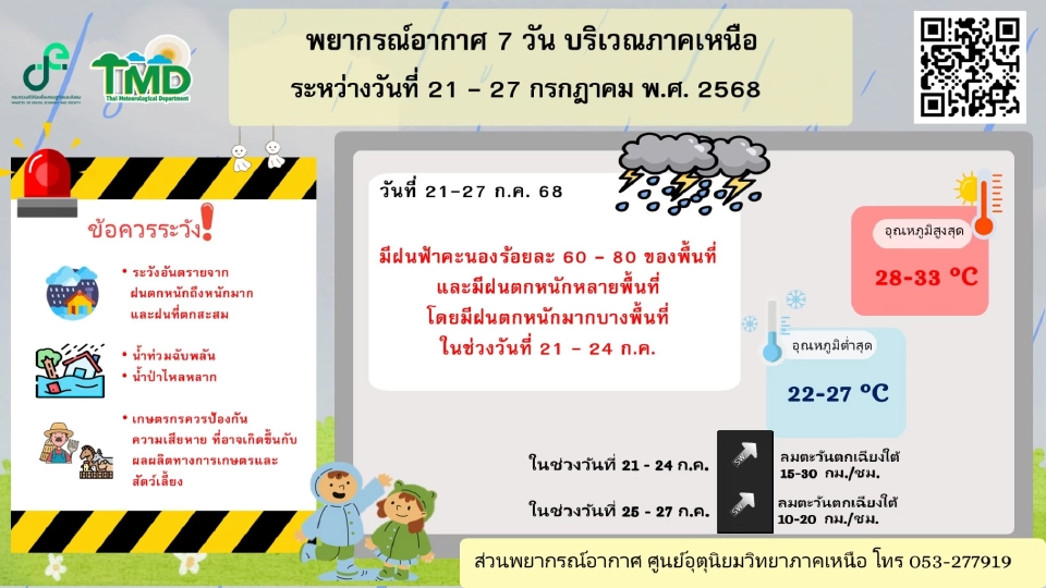 สภาพอากาศวันนี้ -27 ก.ค.ไทยฝนตกต่อเนื่อง ลมแรง เรือเล็กงดออกจากฝั่ง