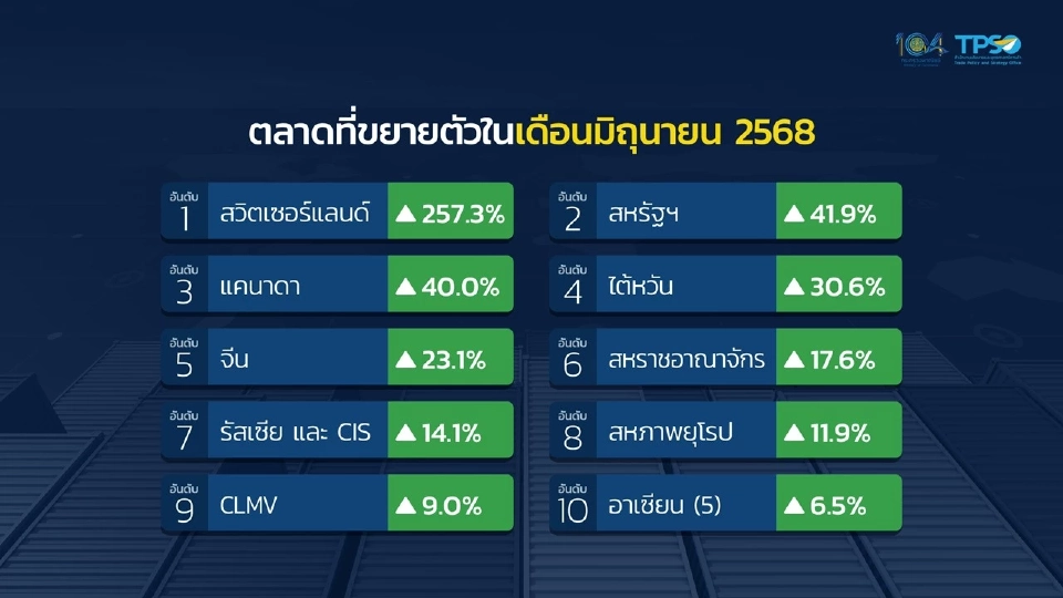 ส่งออกสหรัฐฯ พุ่ง 41.9% หนุนส่งออกไทยโต 12 เดือนติด ลุ้นเจรจาภาษีกดดันครึ่งปีหลัง