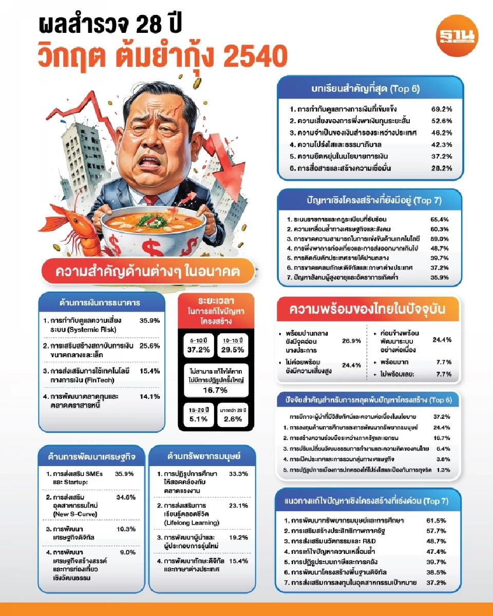 ผลสำรวจ 28 ปี วิกฤติต้มยำกุ้ง 2540