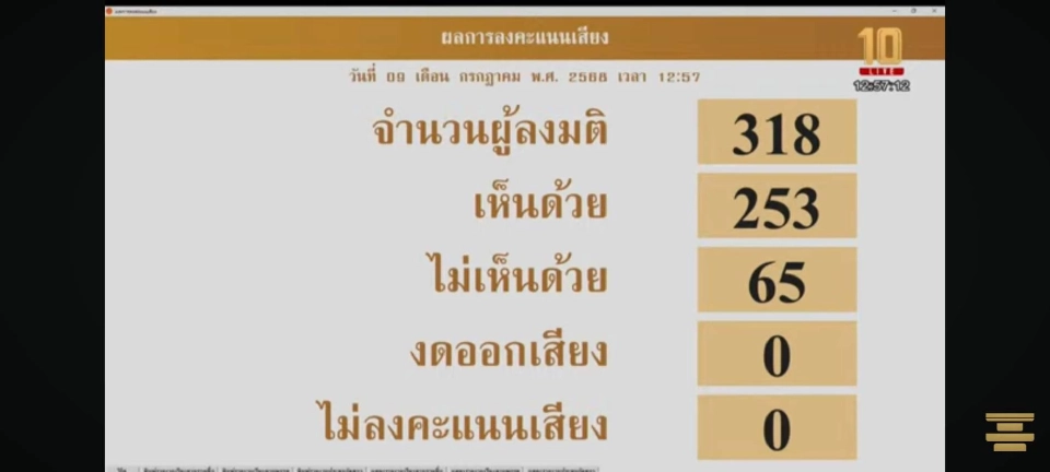 ด่วน มติสภาฯ 253 เสียง เห็นชอบ ถอน ร่าง พ.ร.บ.สถานบันเทิงครบวงจร ออกจากสภาฯ