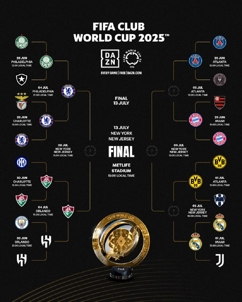 สรุปผลการแข่งขันฟุตบอลชิงแชมป์สโมสรโลก 2025 FIFA Club World Cup 2025