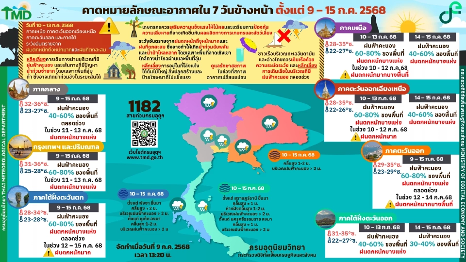 กรมอุตุนิยมวิทยา พยากรณ์อากาศวันหยุดยาว -15 ก.ค.68 ไทยฝนตกตลอดช่วง กับมีฝนตกหนักในภาคเหนือ อีสาน ตะวันออก ใต้ 