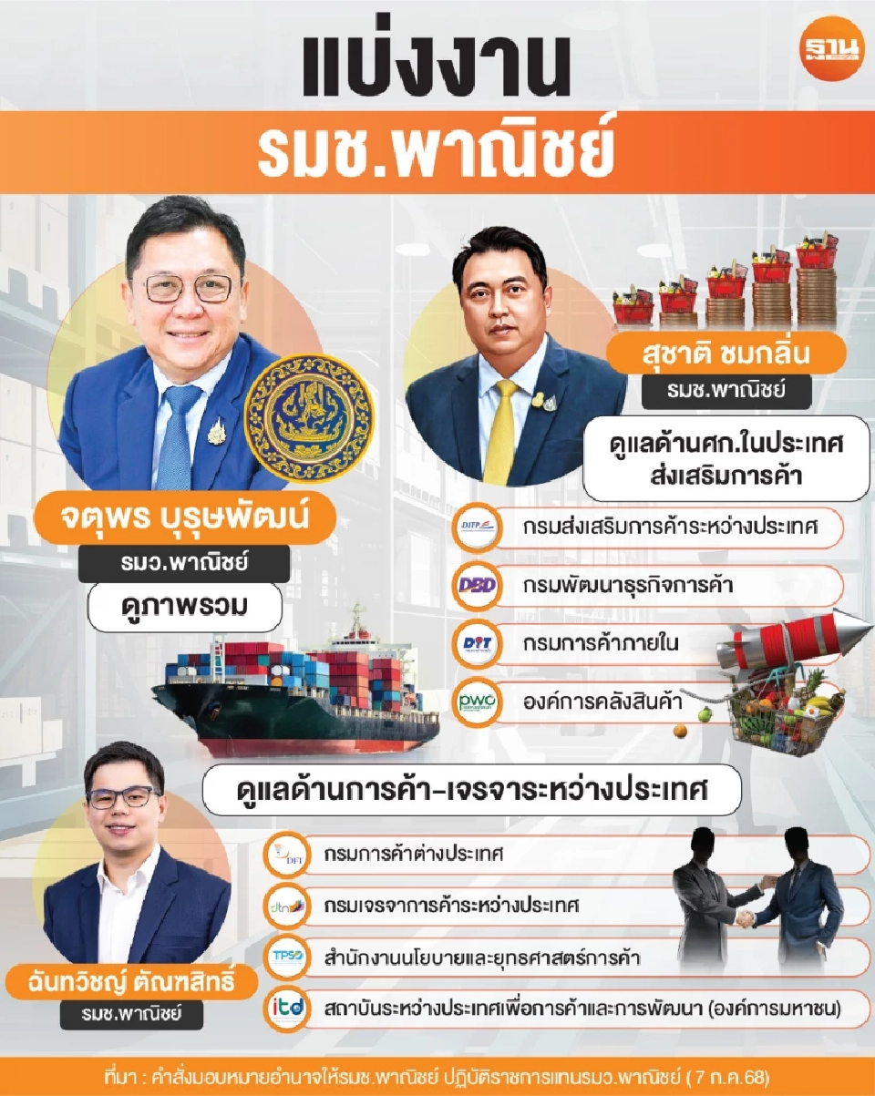 พาณิชย์ แบ่งงานรมช. "สุชาติ” คุมค้าภายใน - “ฉันทวิชญ์” คุมเจรจาการค้า