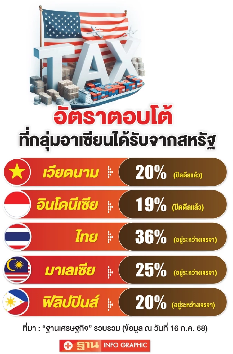 ลุ้นดีลภาษีสหรัฐชี้ชะตา! หวังสูงไทยไม่เสียเปรียบเวียดนาม-อินโดฯ